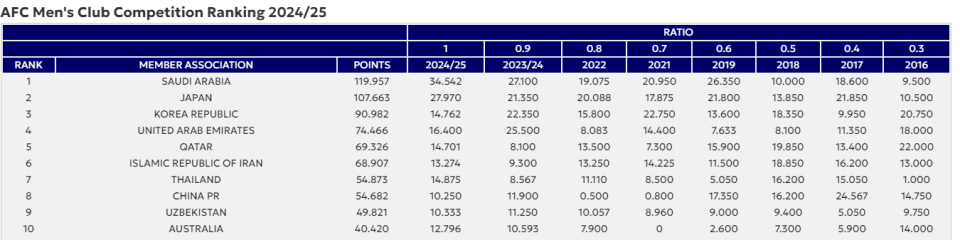确实都占不, 场迎战曼谷