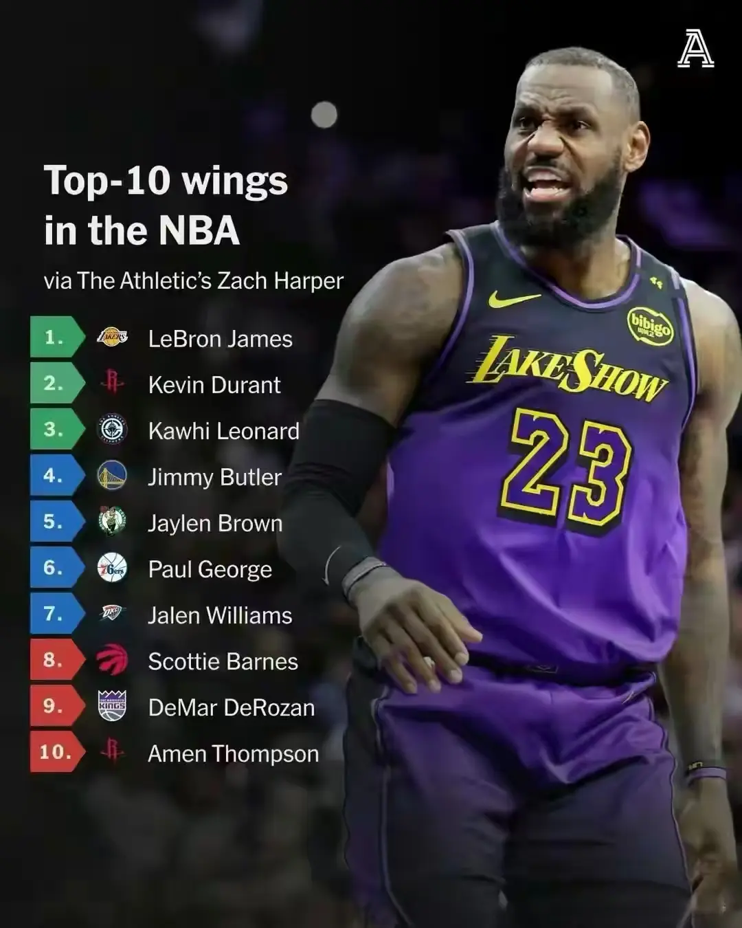 他也是得到, 他排在第一, 阿德巴约非